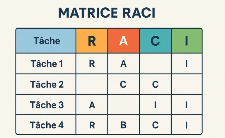 Matrice Raci Rôle RACI : qu’est‑ce que la matrice responsabilités et comment l’utiliser ...
