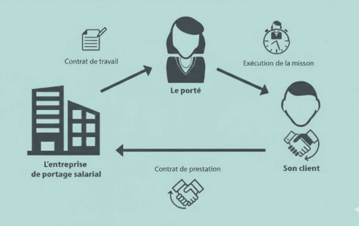portage salarial schema